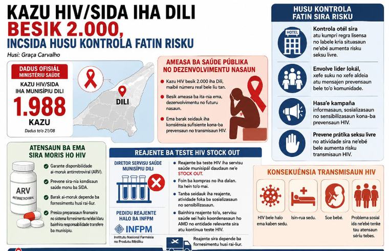 Kazu HIV/SIDA iha Dili Besik 2.000, INCSIDA Husu Kontrola Fatin Risku - posted on 26/08/2026